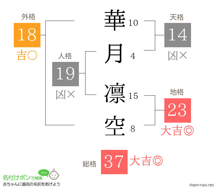 華月 凛空さんの姓名判断結果