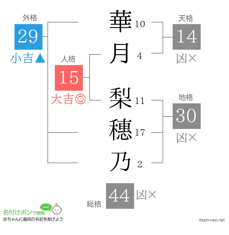 華月 梨穗乃さんの姓名判断結果