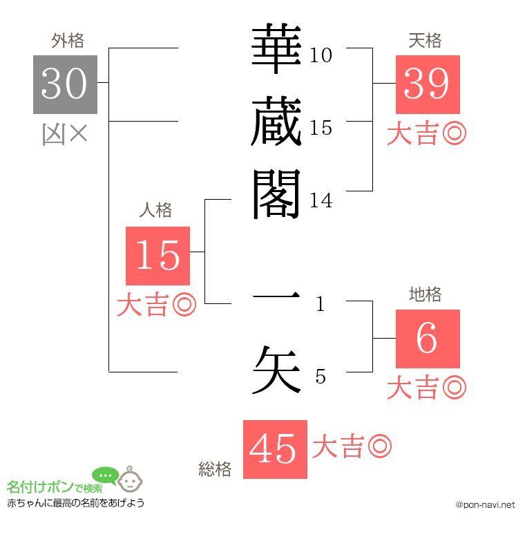 華蔵閣 一矢さんの姓名判断結果