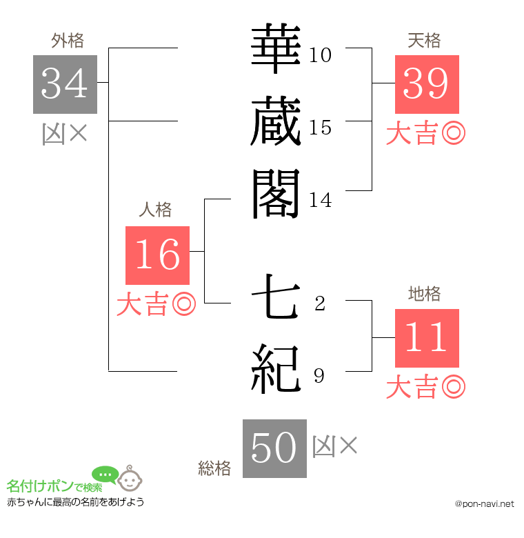 華蔵閣 七紀さんの姓名判断結果