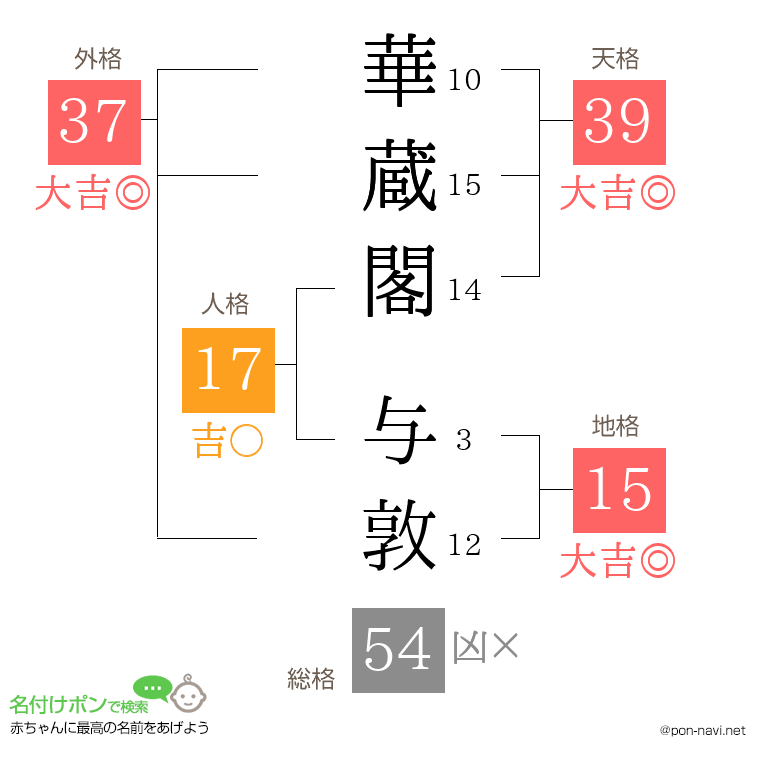 華蔵閣 与敦さんの姓名判断結果