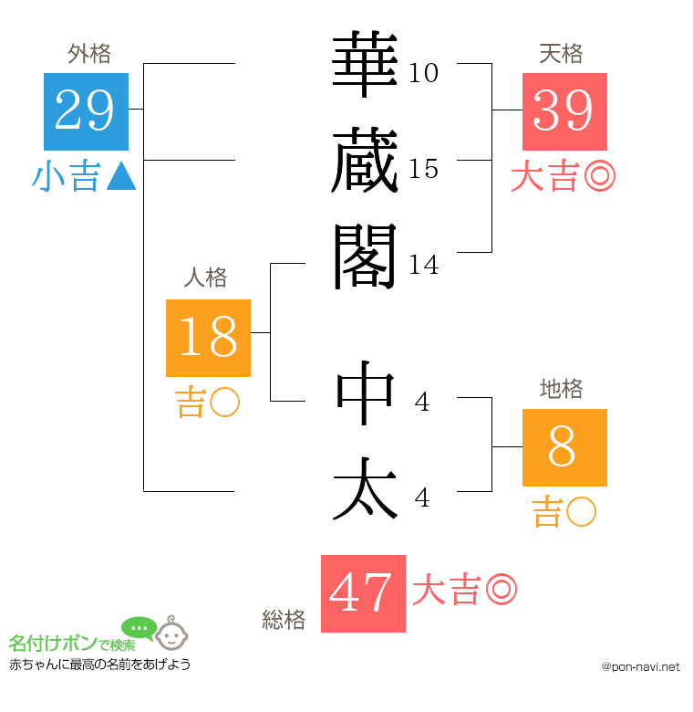 華蔵閣 中太さんの姓名判断結果