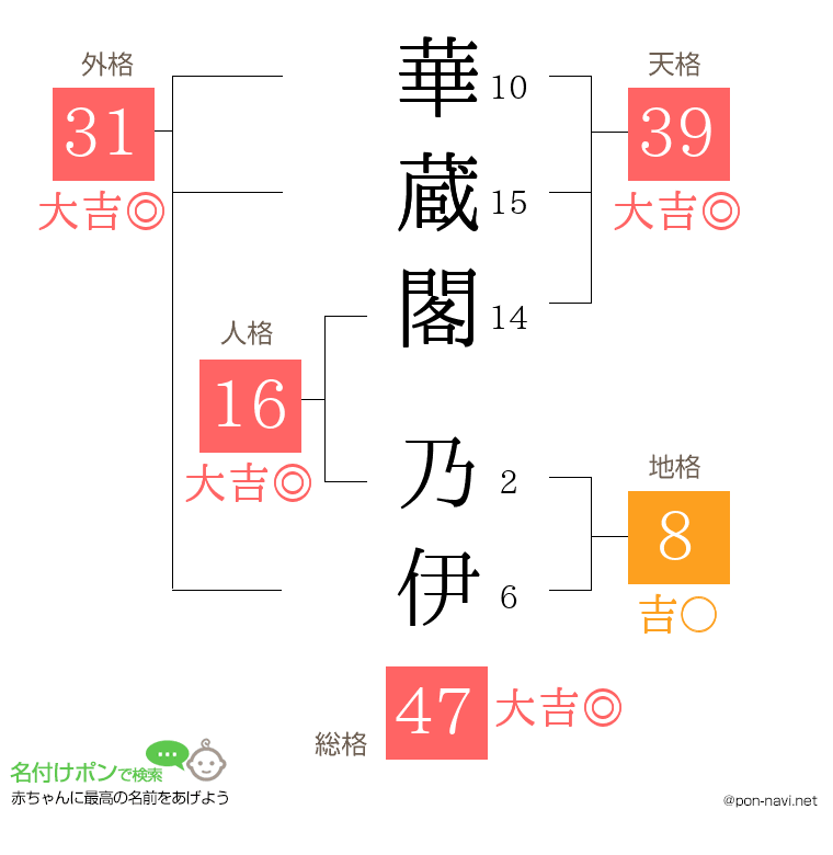 華蔵閣 乃伊さんの姓名判断結果