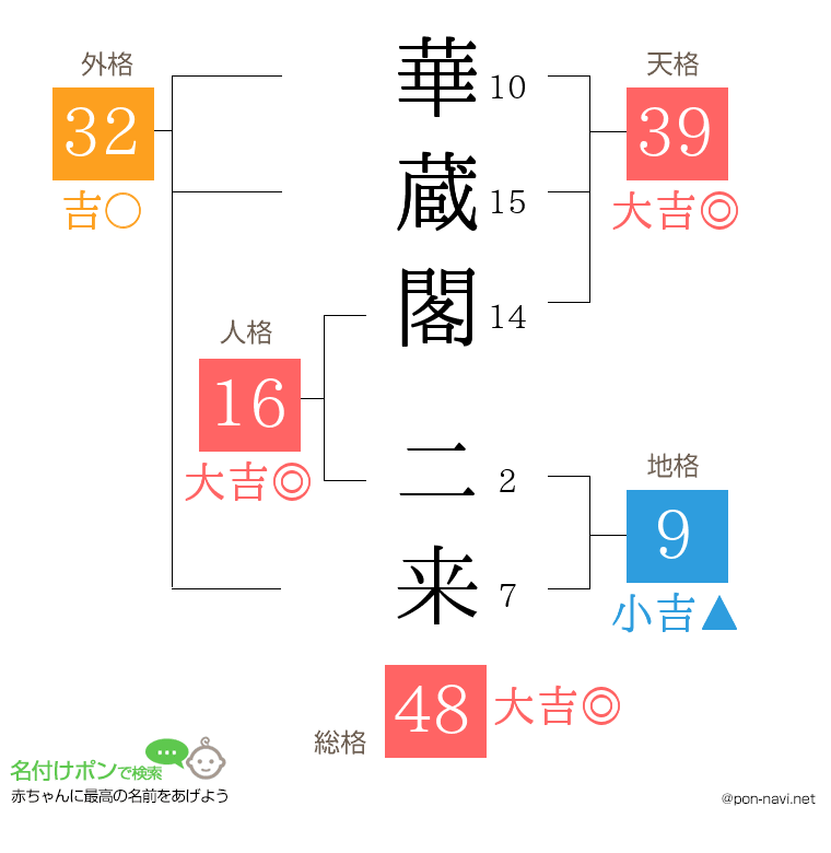華蔵閣 二来さんの姓名判断結果