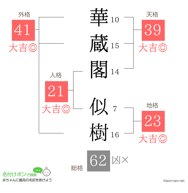 華蔵閣 似樹さんの姓名判断結果