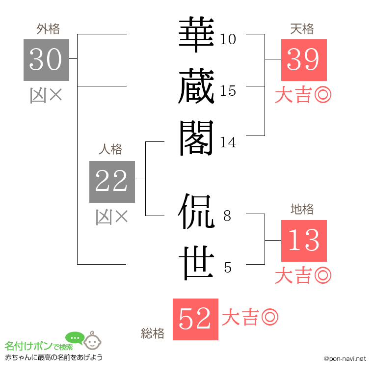 華蔵閣 侃世さんの姓名判断結果