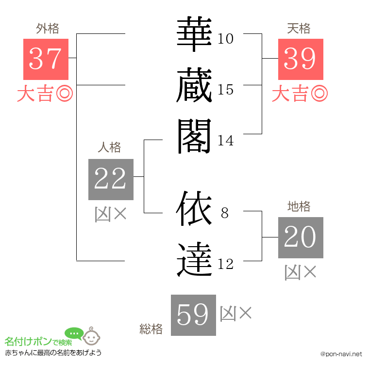 華蔵閣 依達さんの姓名判断結果