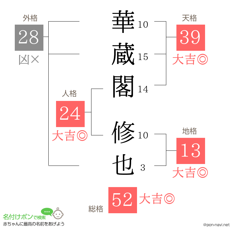 華蔵閣 修也さんの姓名判断結果
