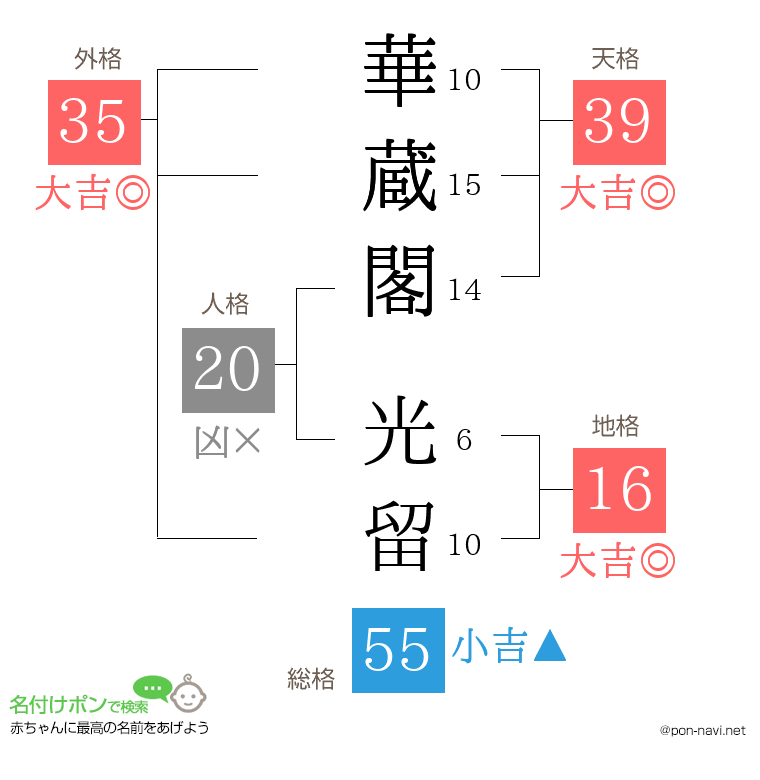 華蔵閣 光留さんの姓名判断結果