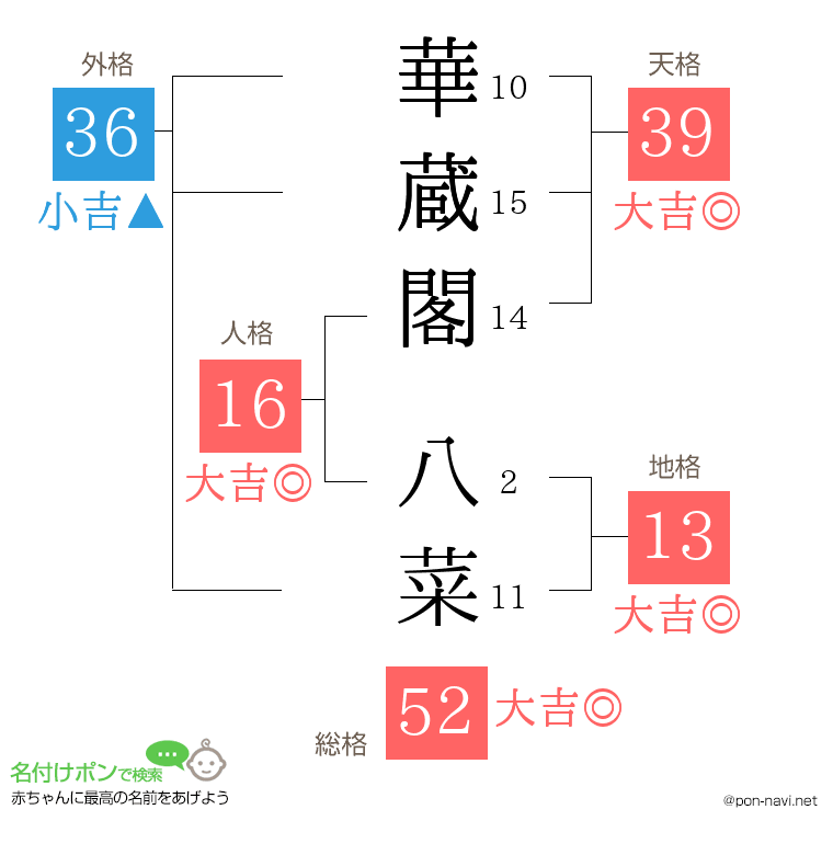 華蔵閣 八菜さんの姓名判断結果