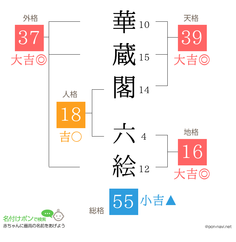 華蔵閣 六絵さんの姓名判断結果