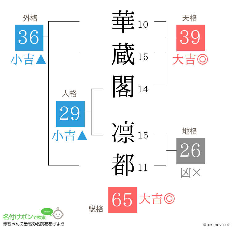 華蔵閣 凛都さんの姓名判断結果