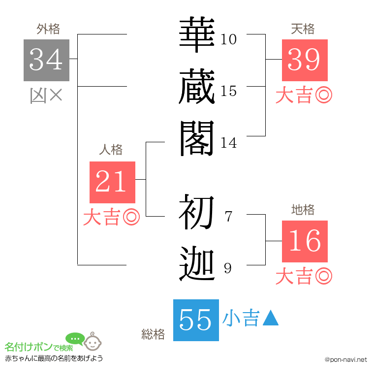 華蔵閣 初迦さんの姓名判断結果