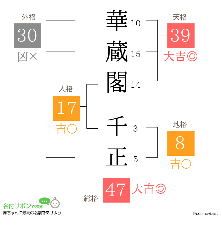 華蔵閣 千正さんの姓名判断結果
