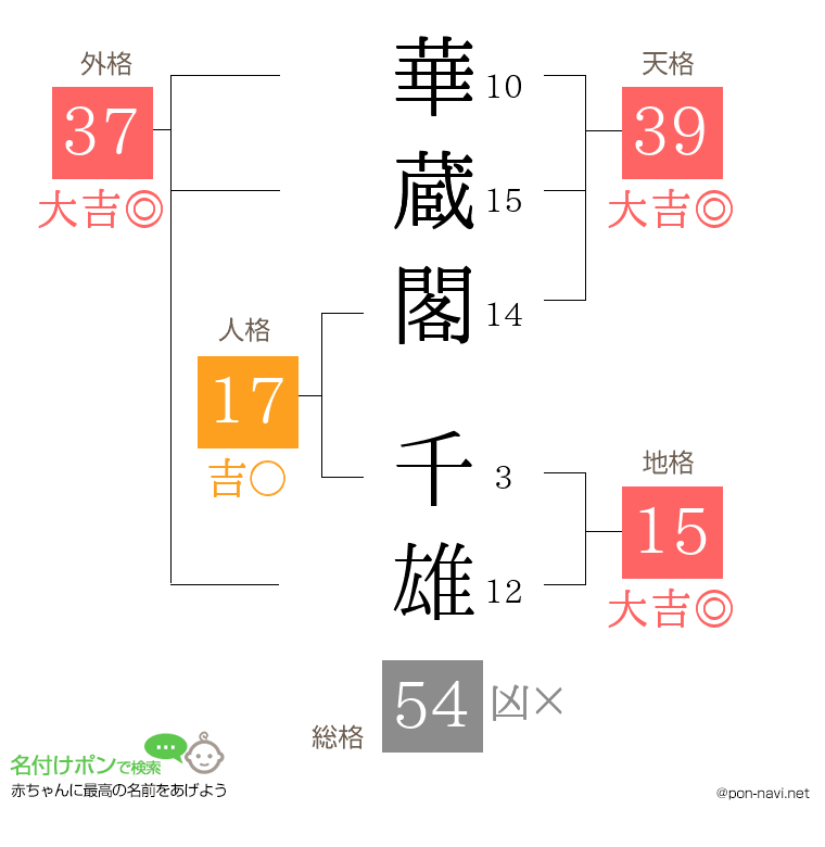華蔵閣 千雄さんの姓名判断結果