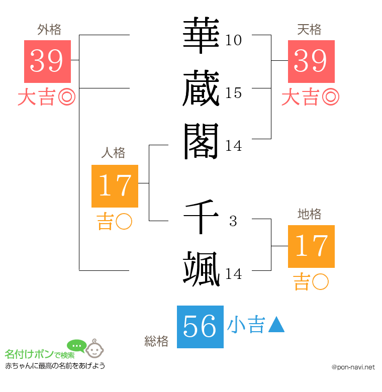 華蔵閣 千颯さんの姓名判断結果
