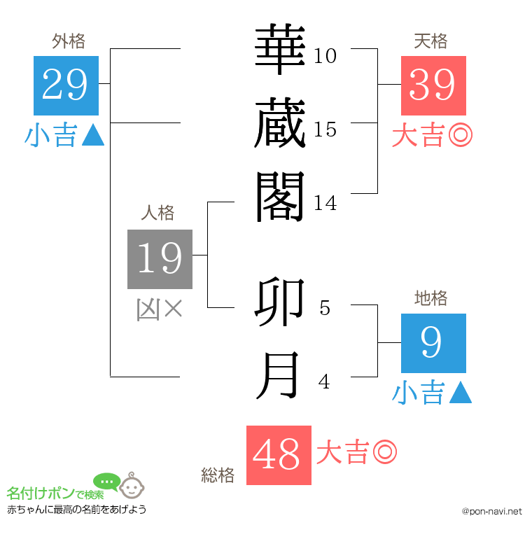 華蔵閣 卯月さんの姓名判断結果