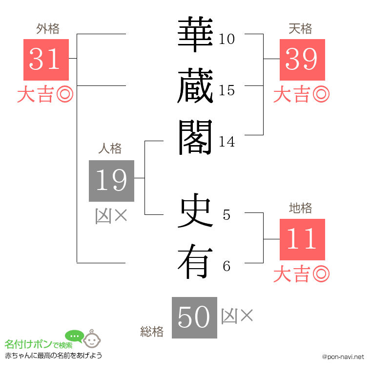 華蔵閣 史有さんの姓名判断結果
