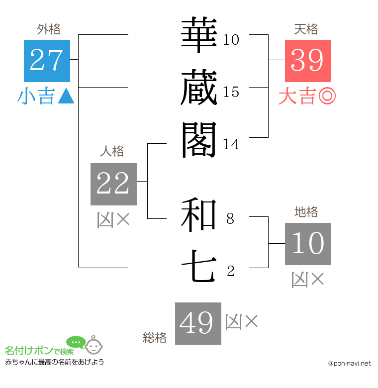 華蔵閣 和七さんの姓名判断結果