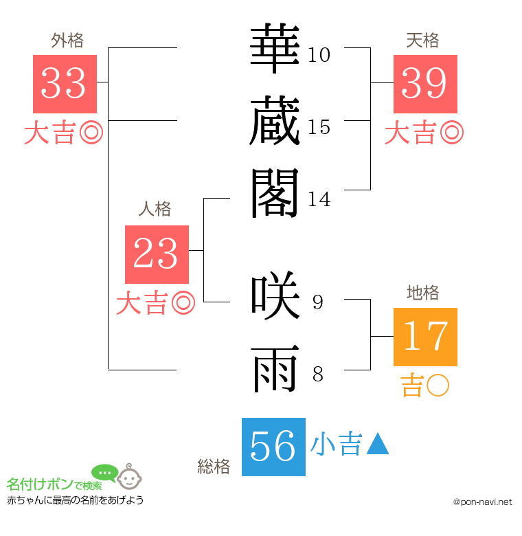 華蔵閣 咲雨さんの姓名判断結果