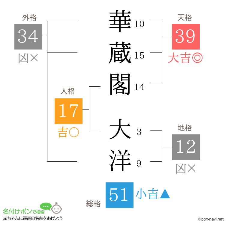 華蔵閣 大洋さんの姓名判断結果