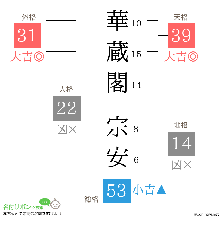 華蔵閣 宗安さんの姓名判断結果