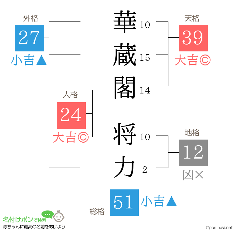 華蔵閣 将力さんの姓名判断結果