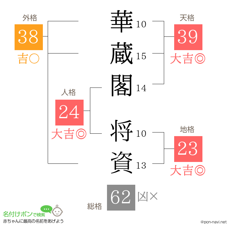 華蔵閣 将資さんの姓名判断結果