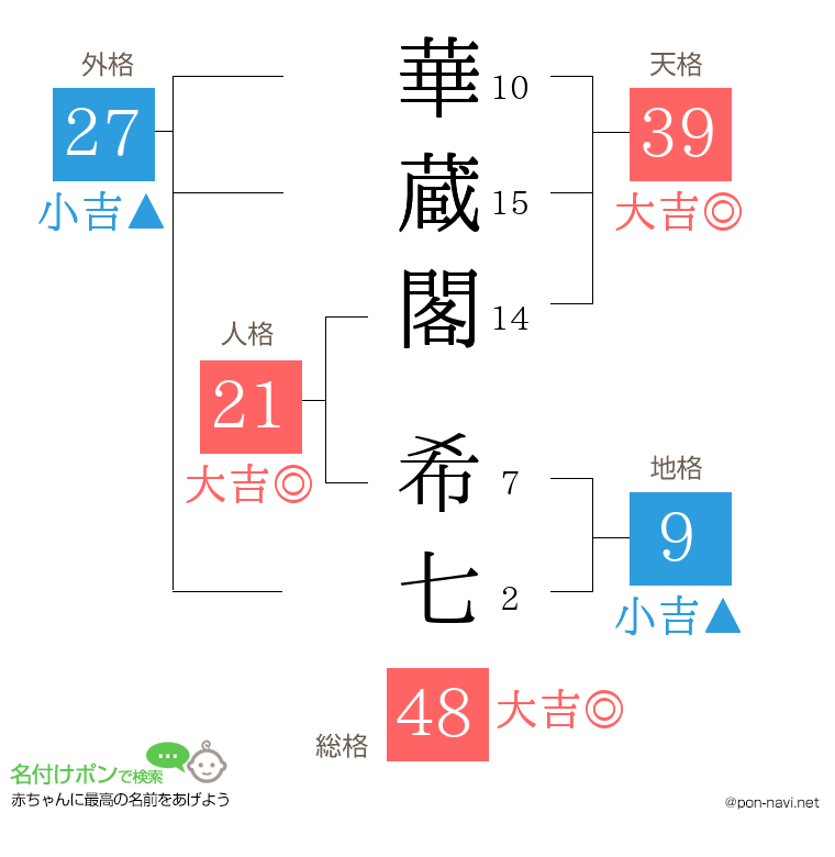 華蔵閣 希七さんの姓名判断結果