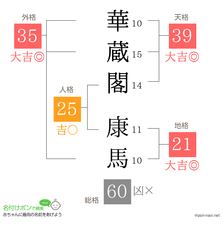 華蔵閣 康馬さんの姓名判断結果