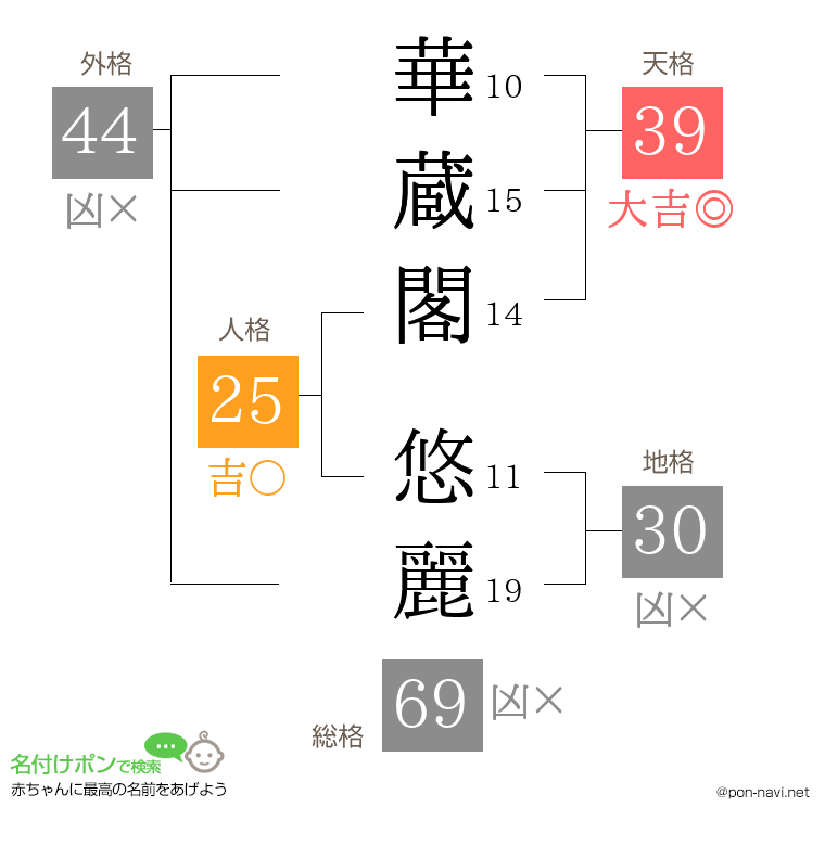 華蔵閣 悠麗さんの姓名判断結果