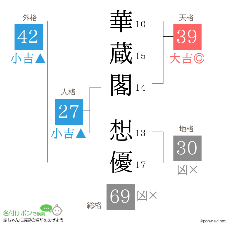 華蔵閣 想優さんの姓名判断結果