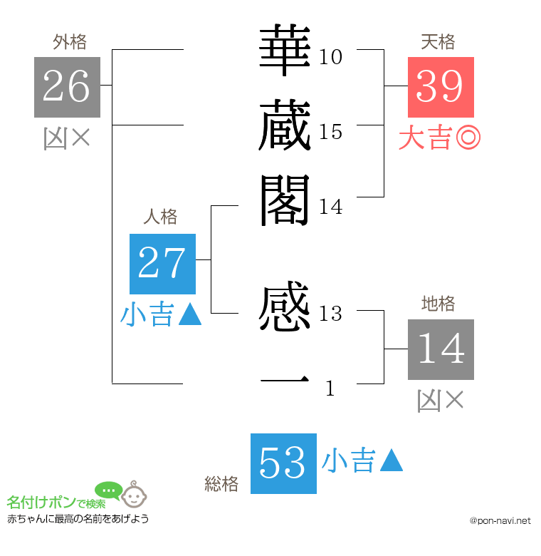華蔵閣 感一さんの姓名判断結果