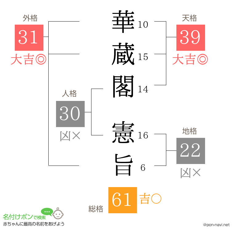 華蔵閣 憲旨さんの姓名判断結果