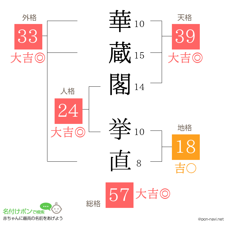 華蔵閣 挙直さんの姓名判断結果