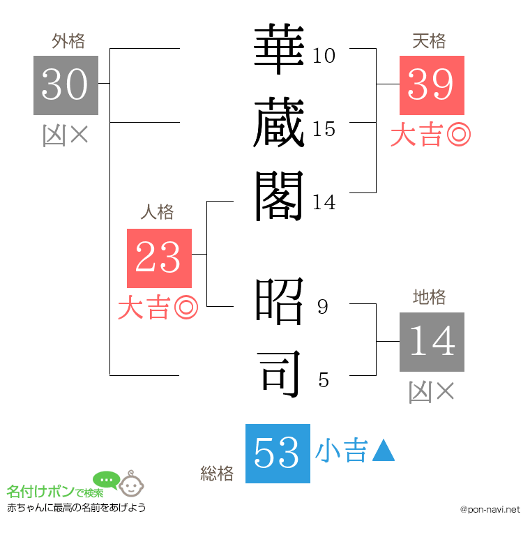 華蔵閣 昭司さんの姓名判断結果