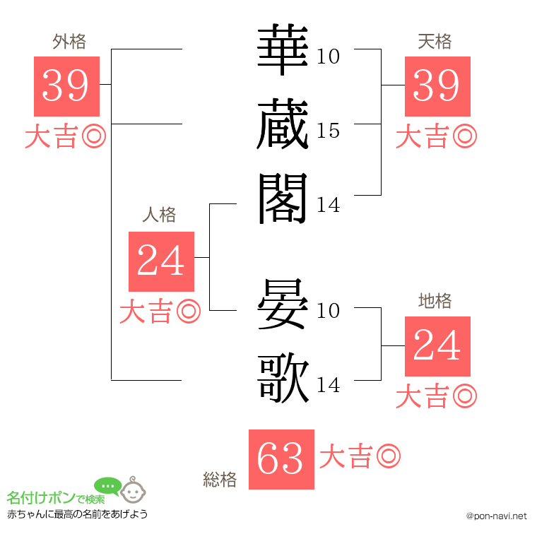 華蔵閣 晏歌さんの姓名判断結果