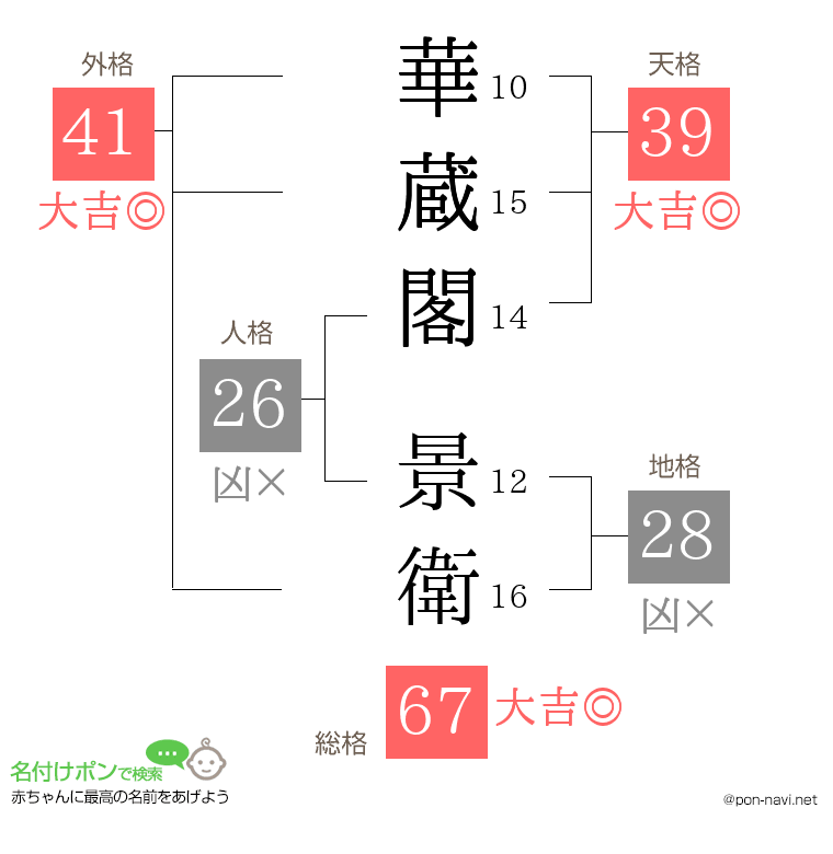 華蔵閣 景衛さんの姓名判断結果