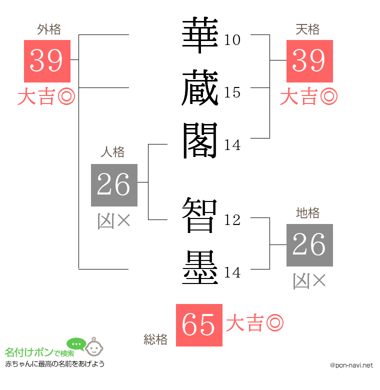 華蔵閣 智墨さんの姓名判断結果