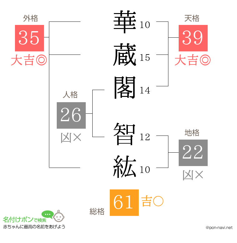 華蔵閣 智紘さんの姓名判断結果