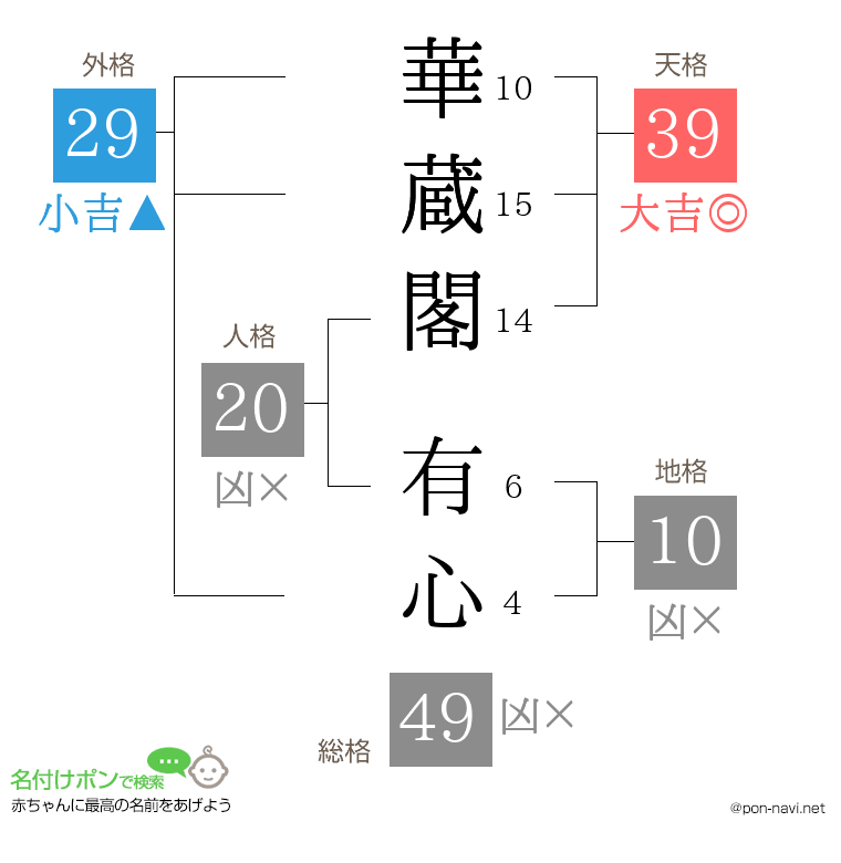 華蔵閣 有心さんの姓名判断結果