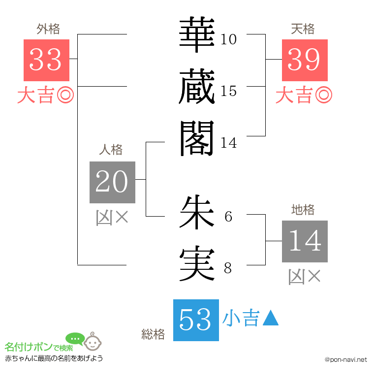 華蔵閣 朱実さんの姓名判断結果