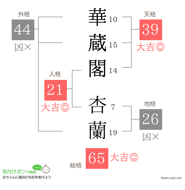 華蔵閣 杏蘭さんの姓名判断結果