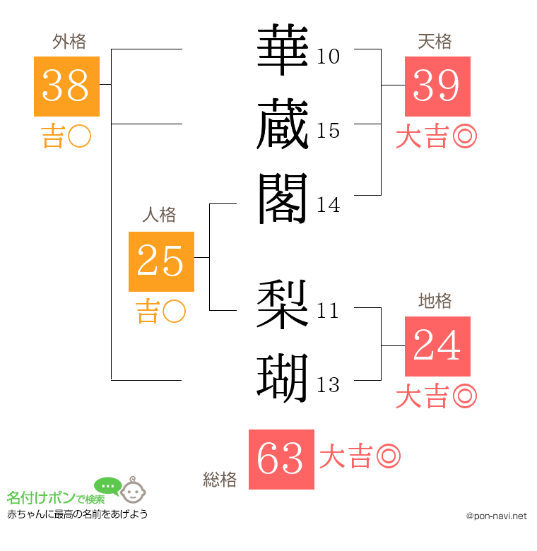 華蔵閣 梨瑚さんの姓名判断結果