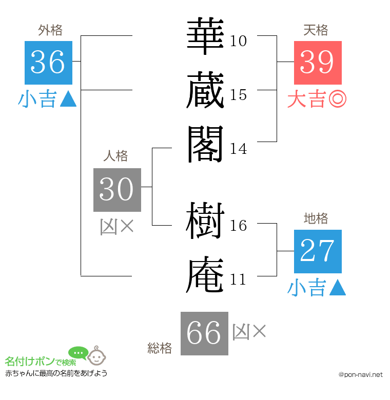 華蔵閣 樹庵さんの姓名判断結果