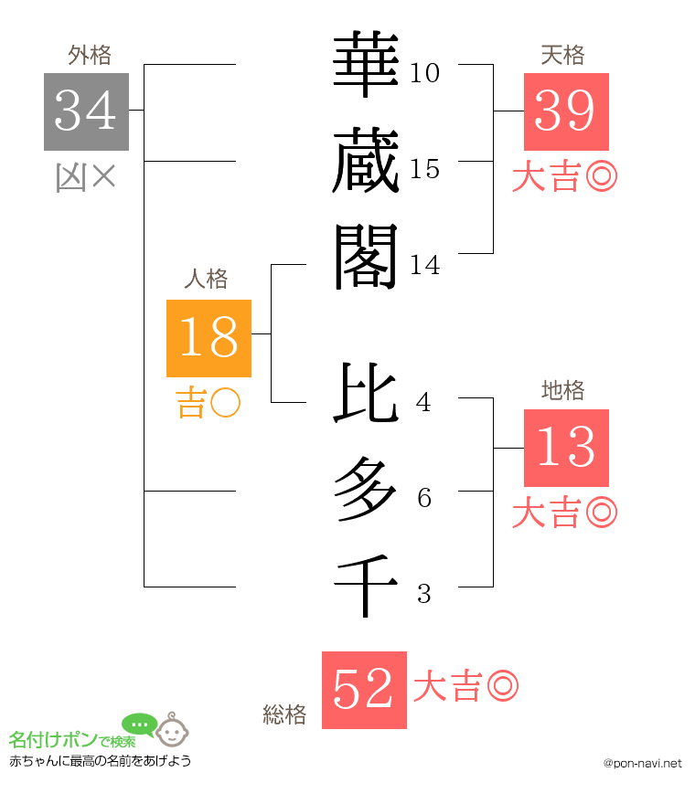 華蔵閣 比多千さんの姓名判断結果