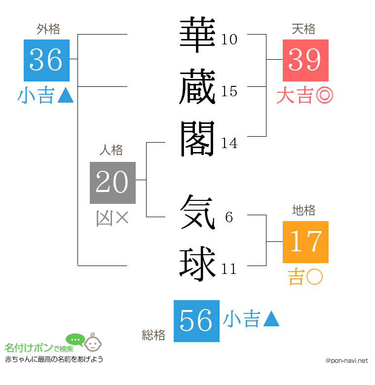 華蔵閣 気球さんの姓名判断結果