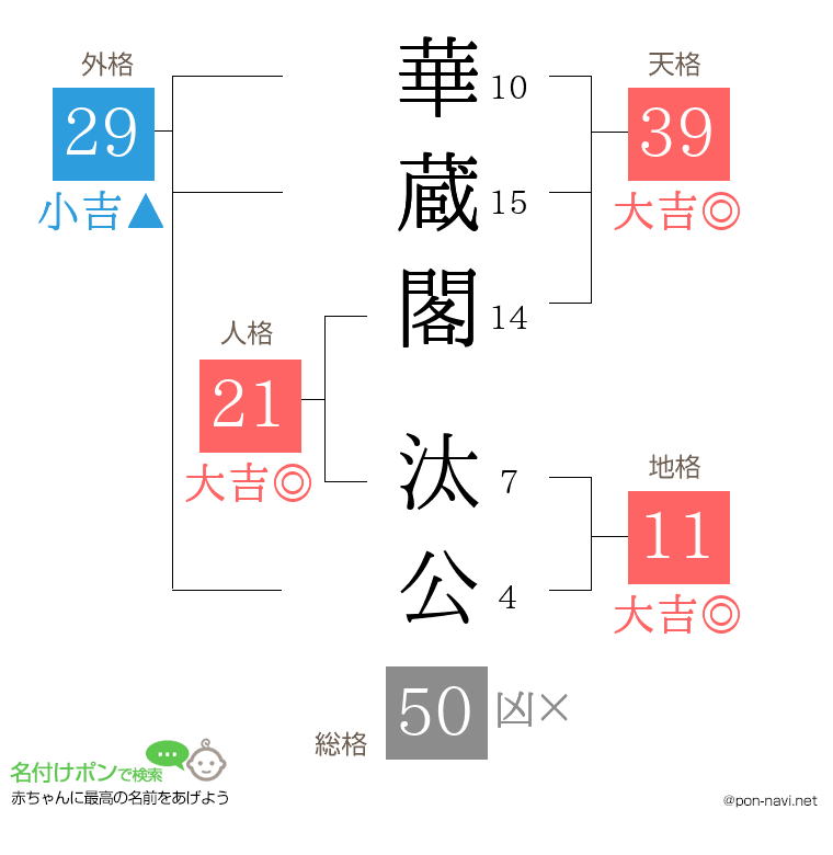 華蔵閣 汰公さんの姓名判断結果