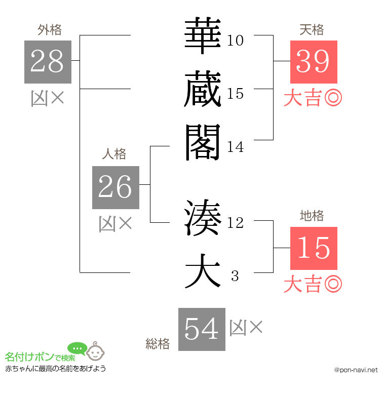 華蔵閣 湊大さんの姓名判断結果