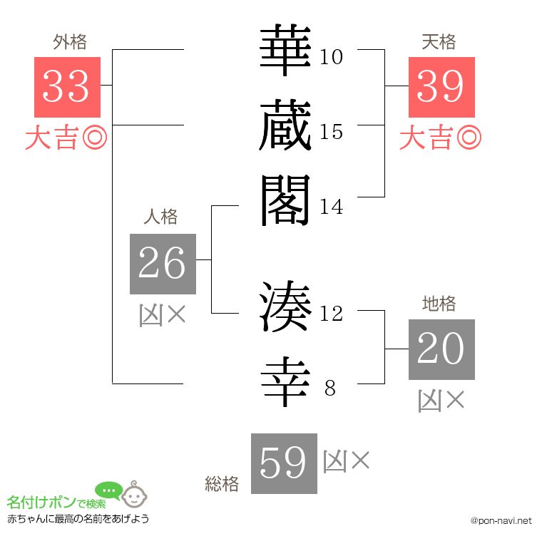 華蔵閣 湊幸さんの姓名判断結果